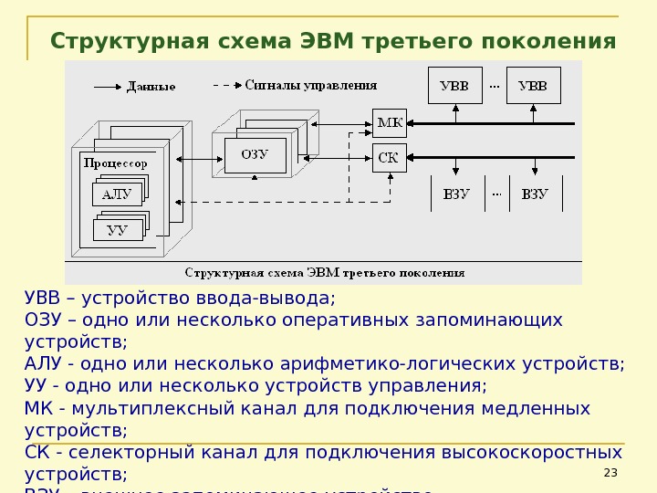 Структурная схема ЭВМ третьего поколения УВВ – устройство ввода-вывода; ОЗУ – одно или несколько оперативных запоминающих