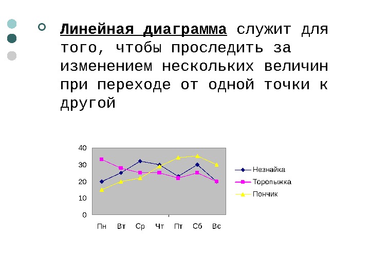   Линейная диаграмма служит для того, чтобы проследить за изменением нескольких величин при переходе от