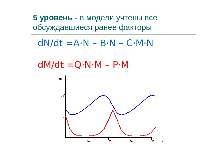 5 уровень - в модели учтены все обсуждавшиеся ранее факторы  d. N/dt = A·N –