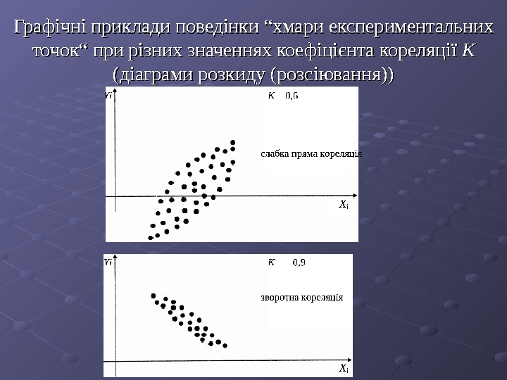   Графічні приклади поведінки “хмари експериментальних точок“ при різних значеннях коефіцієнта кореляції КК  (діаграми