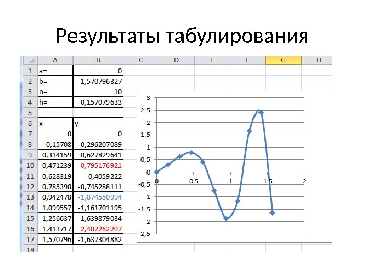 Результаты табулирования 