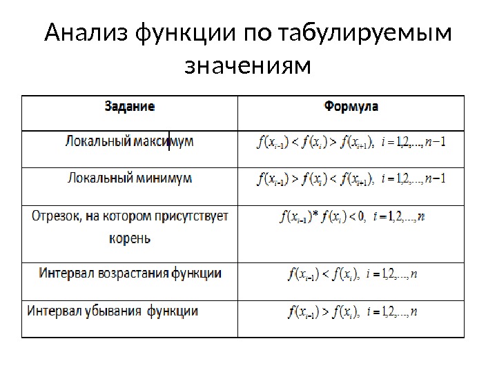 Анализ функции по табулируемым значениям 