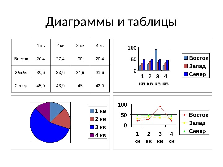 Диаграммы и таблицы 1 кв 2 кв 3 кв 4 кв Восток 20, 4 27, 4