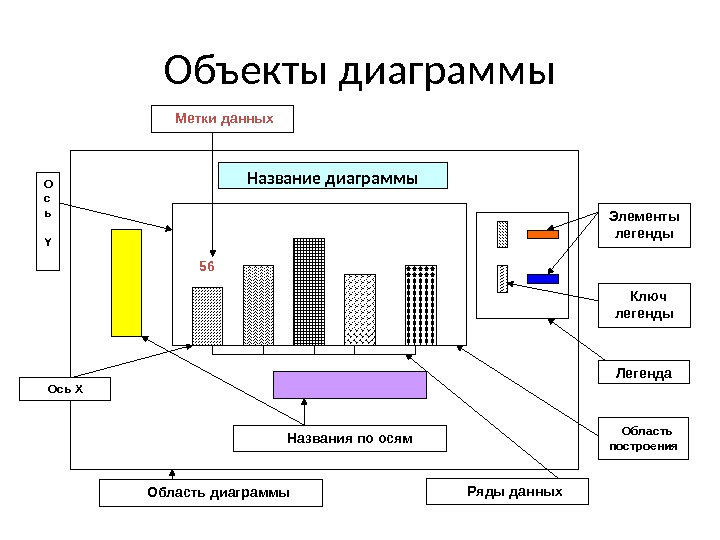 Объекты диаграммы Название диаграммы Элементы легенды  Ключ легенды  Названия по осям Ряды данных Метки