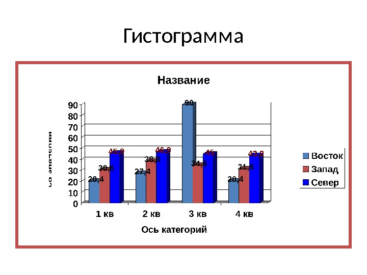 Гистограмма 