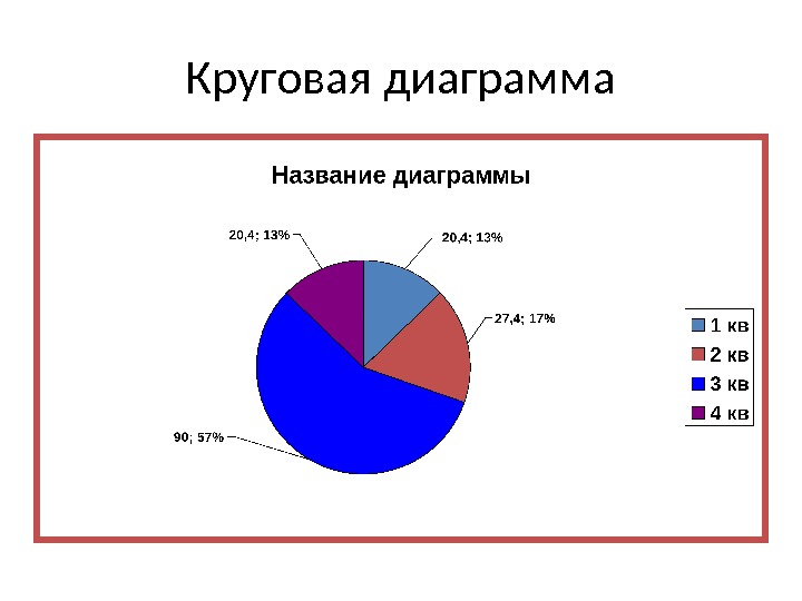 Круговая диаграмма 