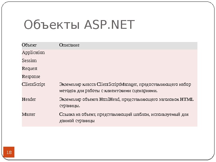 Объекты ASP. NET 18 Объект Описание Application Session Request Response Client. Script Экземпляр класса Client. Script.