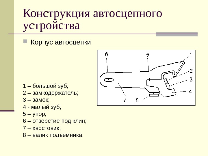   Конструкция автосцепного устройства Корпус автосцепки 1 – большой зуб;  2 – замкодержатель; 3