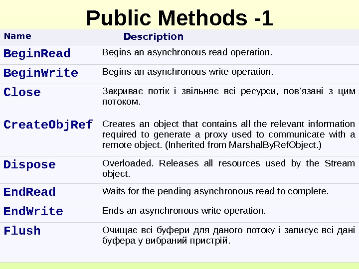 Public Methods -1 Name  Description  Begin. Read Begins an asynchronous read operation.  Begin.