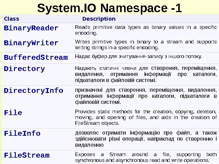System. IO Namespace -1 Class  Description Binary. Reader Reads primitive data types as binary values