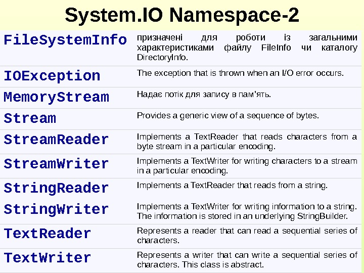 System. IO Namespace -2 File. System. Info призначені для роботи із загальними характеристиками файлу File. Info