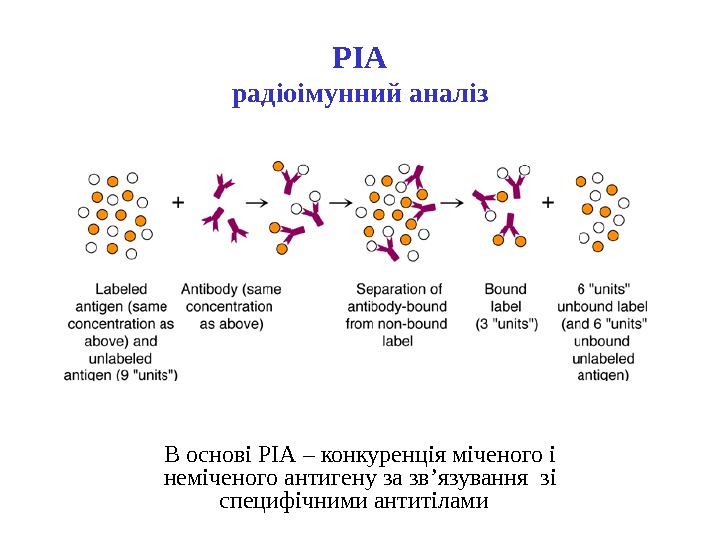   РІА р адіоімунний аналіз В основі РІА – конкуренція міченого і неміченого антигену за