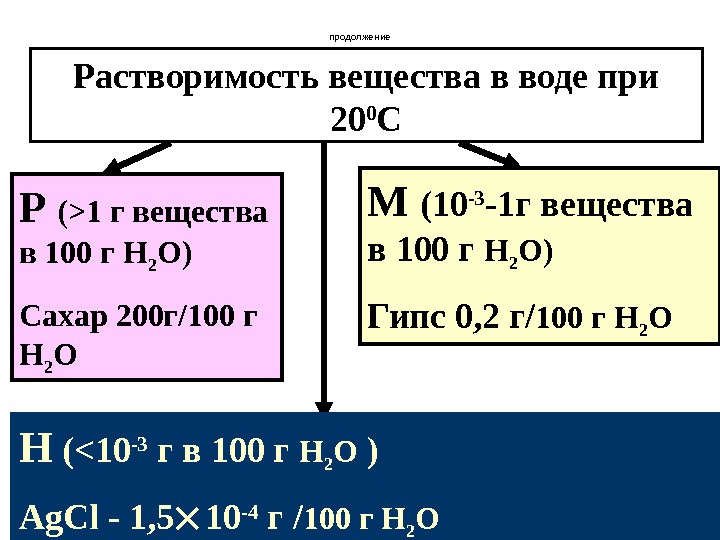 продолжение Растворимость вещества в воде при 20 0 С Р (1 г вещества в 100 г