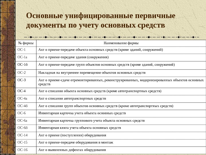 Основные унифицированные первичные документы по учету основных средств № формы Наименование формы ОС-1  Акт о