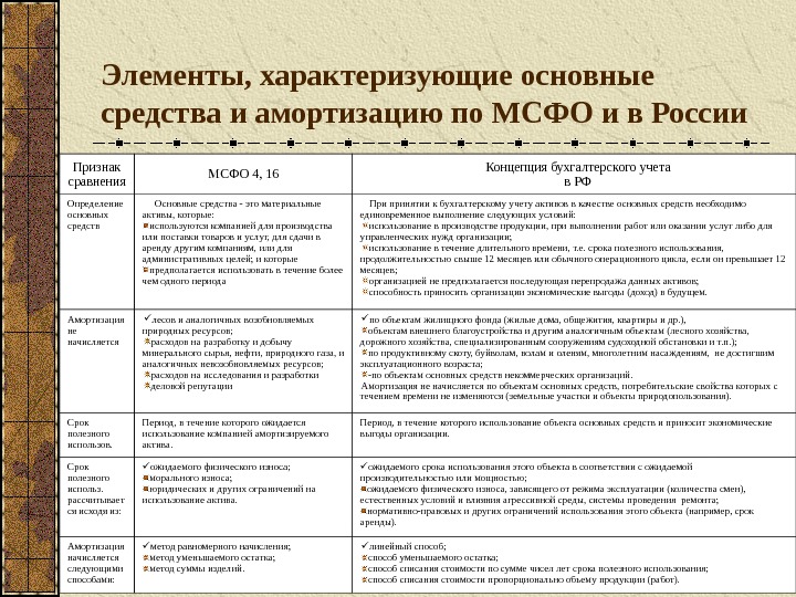 Элементы, характеризующие основные средства и амортизацию по МСФО и в России Признак сравнения МСФО 4, 16
