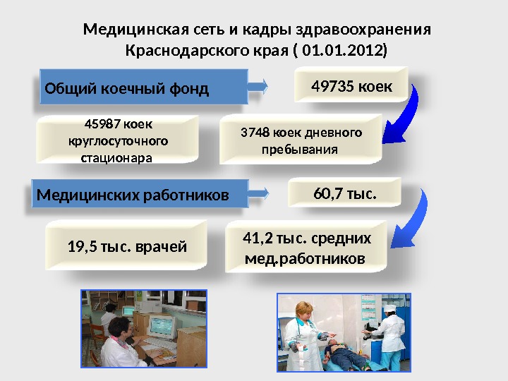 Общий коечный фонд 49735 коек 45987 коек круглосуточного стационара Медицинская сеть и кадры здравоохранения Краснодарского края