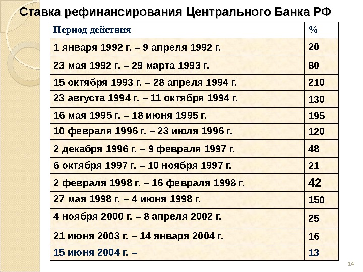 Ставка рефинансирования Центрального Банка РФ Период действия  1 января 1992 г. – 9 апреля 1992