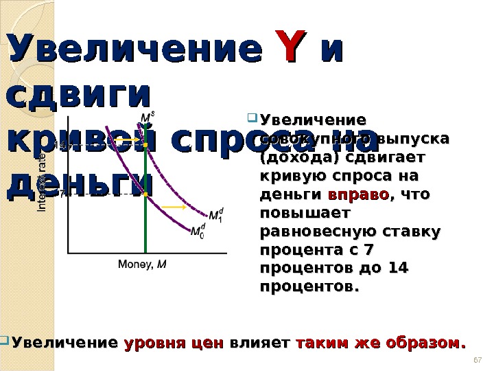 Увеличение  YY  и и сдвиги кривой спроса на деньги Увеличение совокупного выпуска  ((