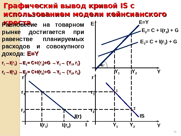 Графический вывод кривой IS IS с с использованием модели кейнсианского креста Е =Y Е Y Yrr