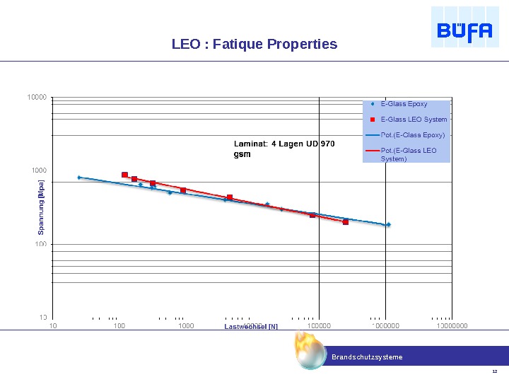 Brandschutzsysteme 12 LEO : Fatique Properties 