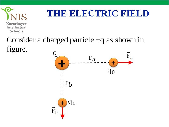 THE ELECTRIC FIELD Consider a charged particle +q as shown in figure. 