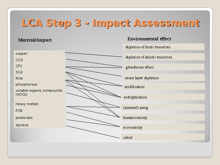 LCA Step 3 - Impact Assessment Environmental effect Material/impact greenhouse effect ozone layer depletion eutrophication depletion