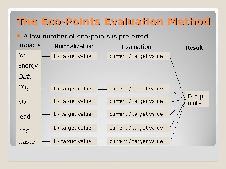 The Eco-Points Evaluation Method A low number of eco-points is preferred. Impacts Normalization Evaluation Result I