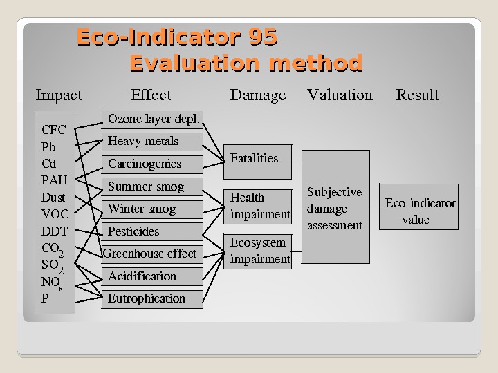 Eco-Indicator 95    Evaluation method. Effect CO SO Pb Greenhouseeffect Ozonelayerdepl. Eutrophication Wintersmog CFC