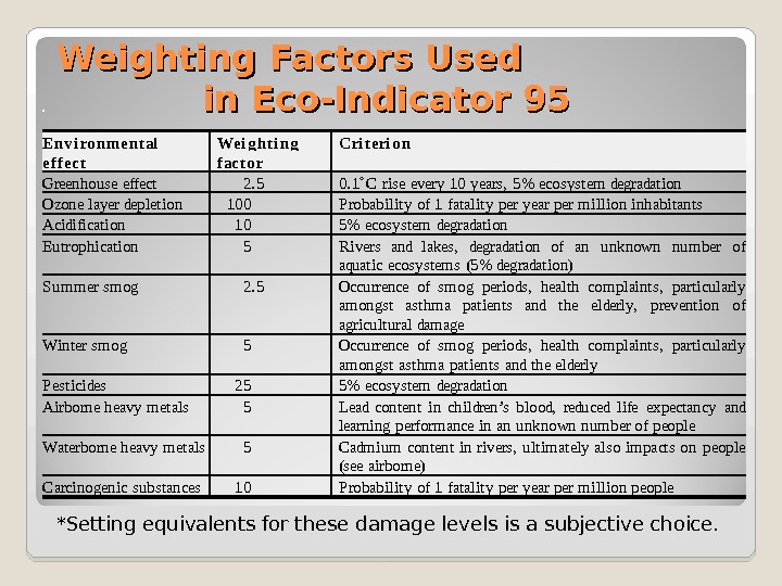 Weighting Factors Used   in Eco-Indicator 95 Environmental effect Weighting factor Criterion Greenhouse effect 2.