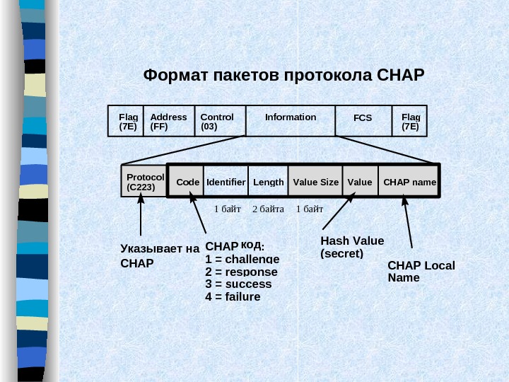   Формат пакетов протокола CHAP Flag (7 E) Address (FF) Control (03) Information FCS Flag
