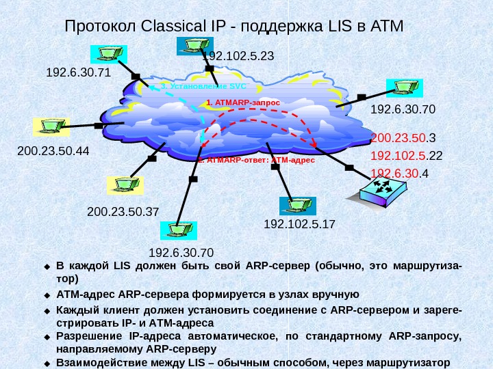 Протокол Classical IP - поддержка LIS в АТМ 200. 23. 50. 44 200. 23. 50. 3