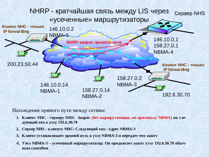 NHRP - кратчайшая связь между LIS через  «усеченные» маршрутизаторы 146. 10. 0. 2 NBMA-5 200.