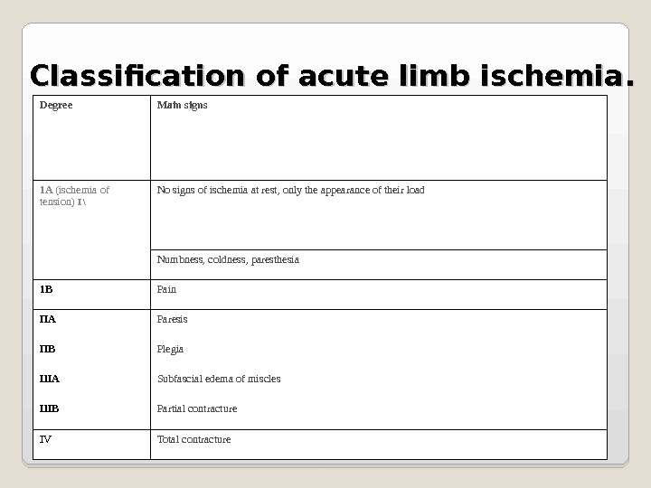 Classification of acute limb ischemia. . Degree Main signs 1 A (ischemia of tension) I 