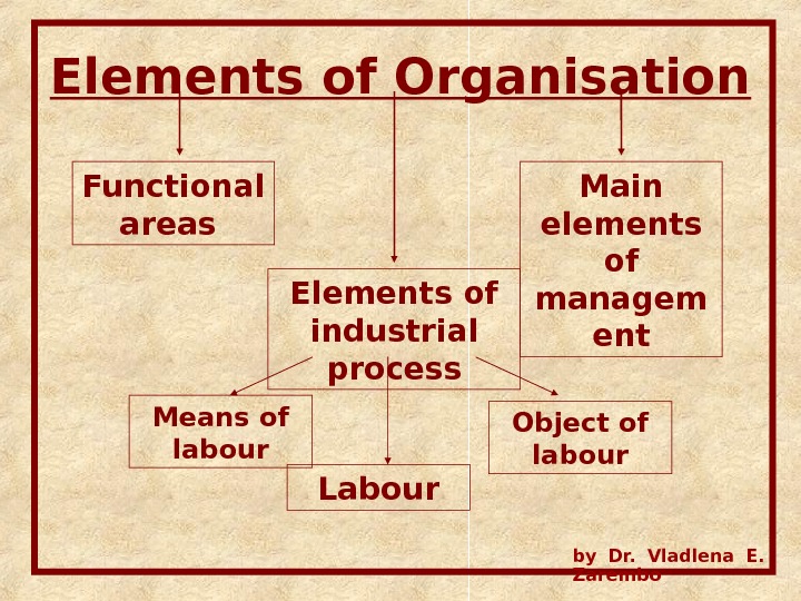 Elements of Organisation Functional areas Main elements of managem ent. Elements of industrial process Means of