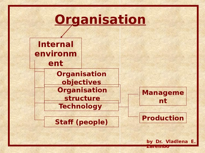 Organisation  Internal environm ent Organisation objectives Organisation structure Technology Staff (people) Manageme nt Production by
