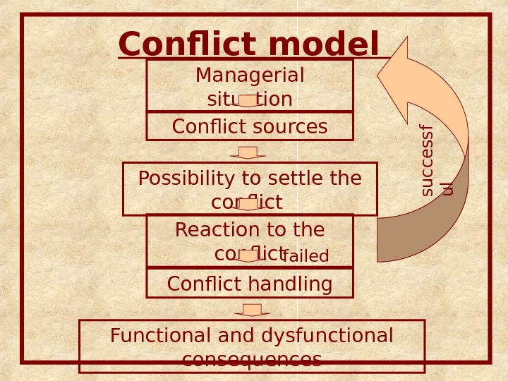 Conflict model Managerial situation Conflict sources Possibility to settle the conflict Reaction to the conflicts u