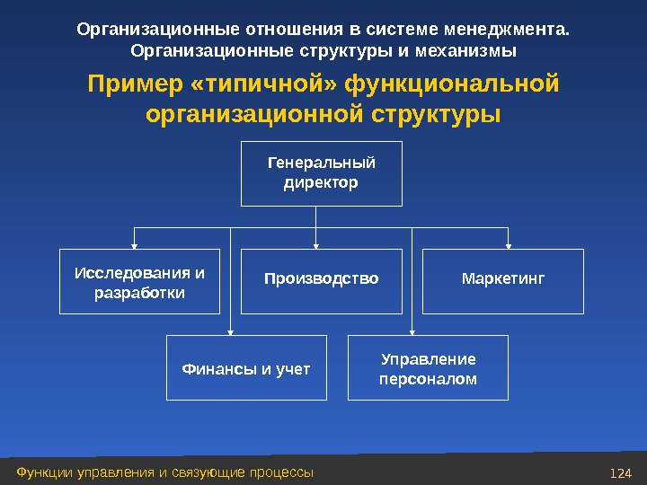 124 Функции управления и связующие процессы Организационные отношения в системе менеджмента.  Организационные структуры и механизмы