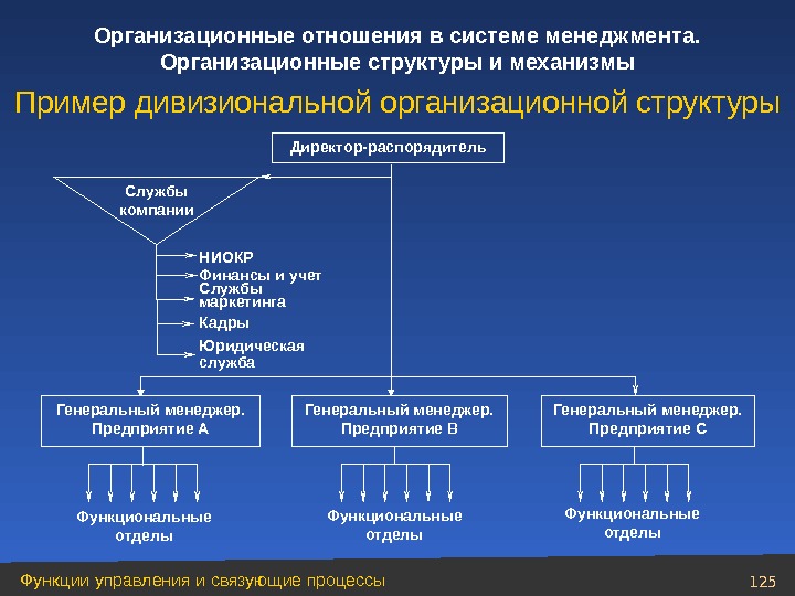 125 Функции управления и связующие процессы Организационные отношения в системе менеджмента.  Организационные структуры и механизмы