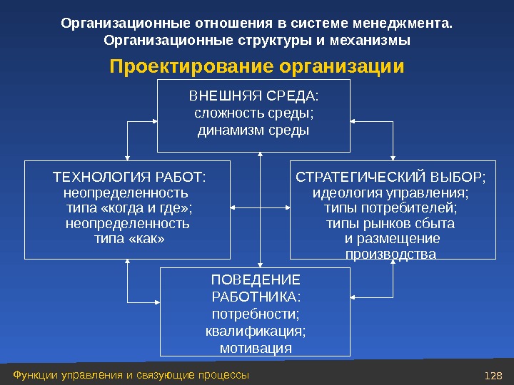 128 Функции управления и связующие процессы Организационные отношения в системе менеджмента.  Организационные структуры и механизмы