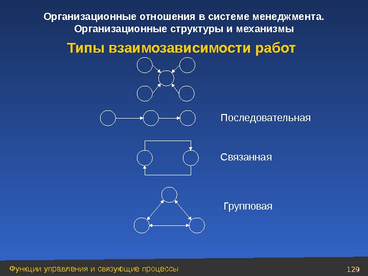 129 Функции управления и связующие процессы Организационные отношения в системе менеджмента.  Организационные структуры и механизмы