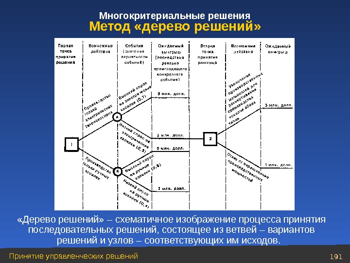 191 Принятие управленческих решений Многокритериальные решения «Дерево решений» – схематичное изображение процесса принятия последовательных решений, состоящее