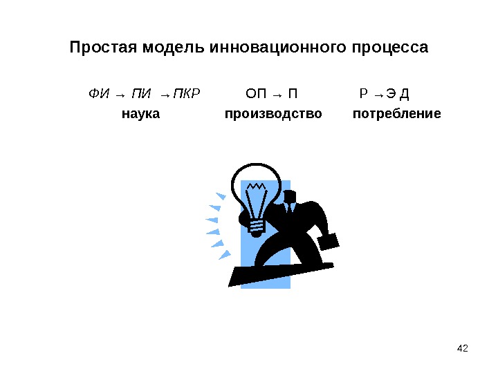 Простая модель инновационного процесса ФИ → ПИ →ПКР   ОП → П   
