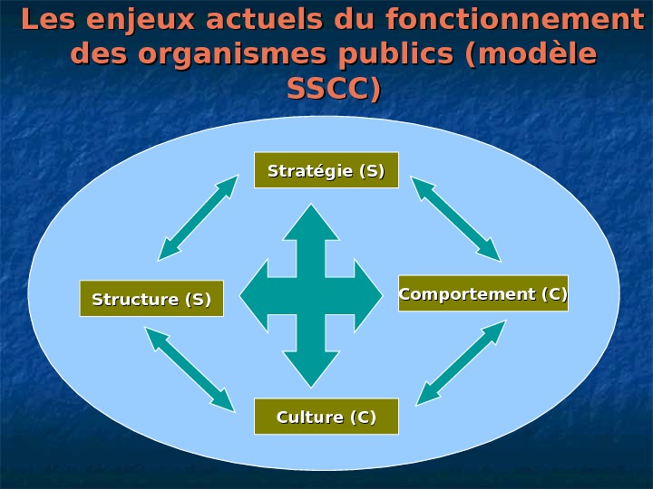   Les enjeux actuels du fonctionnement des organismes publics (modèle SSCC) Stratégie (S) Structure (S)