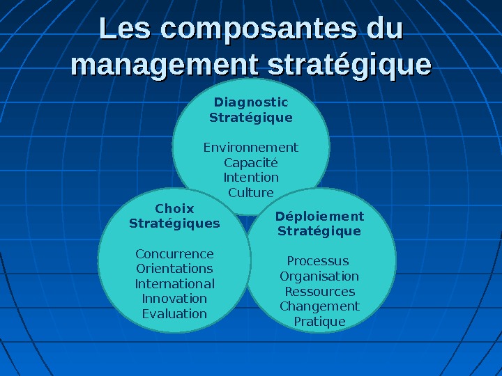 Les composantes du management stratégique Diagnostic Stratégique Environnement Capacité Intention Culture Déploiement Stratégique Processus Organisation Ressources