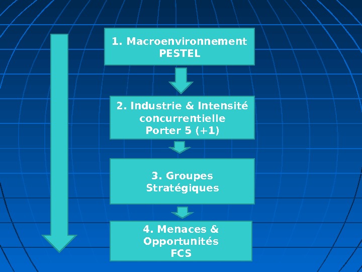 1. Macroenvironnement PESTEL 2. Industrie & Intensité concurrentielle Porter 5 (+1) 3. Groupes Stratégiques 4. Menaces