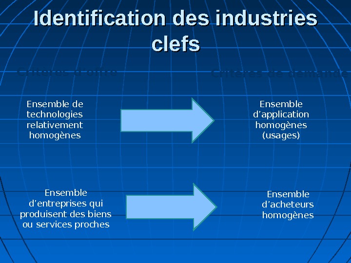 Identification des industries clefs Critères d’offre Critères de demande Ensemble de technologies relativement homog è nes