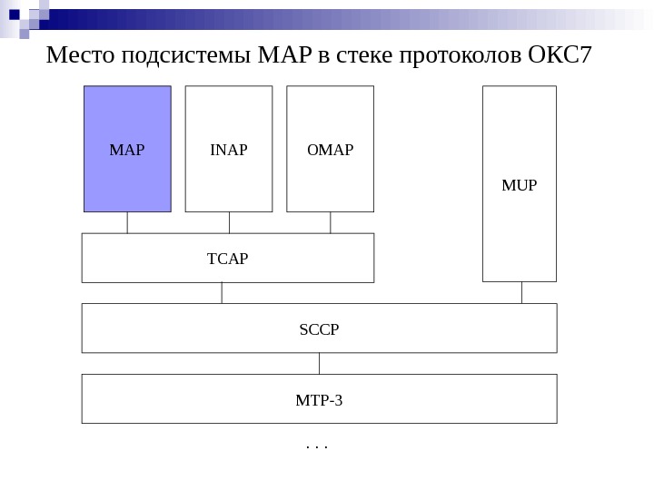 Место подсистемы MAP в стеке протоколов ОКС 7 MTP-3 SCCPTCAP MUP. . . OMAPINAPMAP 