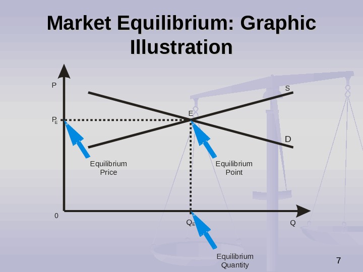   7 Market Equilibrium: Graphic Illustration P QEquilibrium Point. Equilibrium Price Equilibrium Quantity S DP