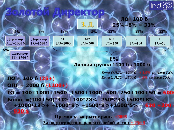 13 18 23 ЛО = 100 б (25+) ОЛГ = 2000 б (1100+) ГО = 100+1000+1500+1000+500+250+100+50