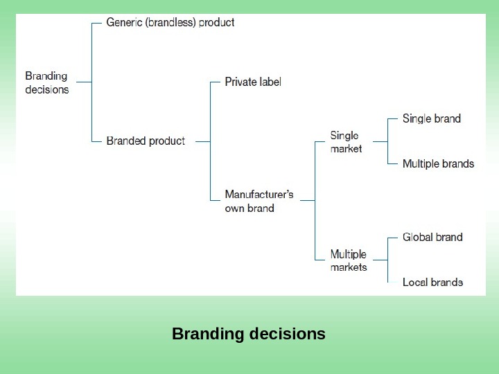 Branding decisions 
